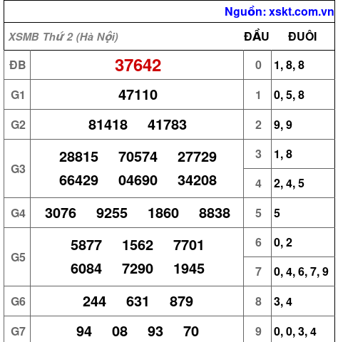 Kết quả XSMB ngày 29-6-2026