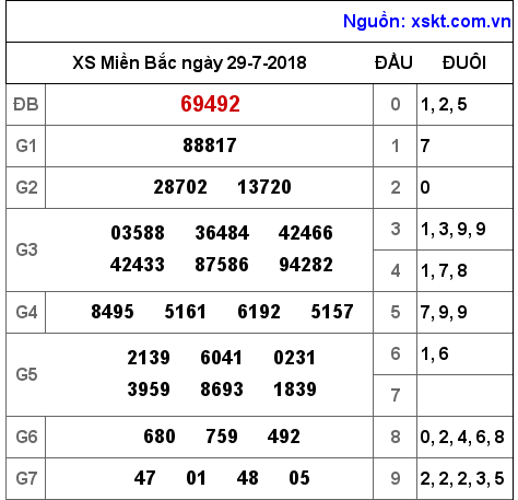 XSMB ngày 29-7-2018 XSMB ngày 29-7-2018