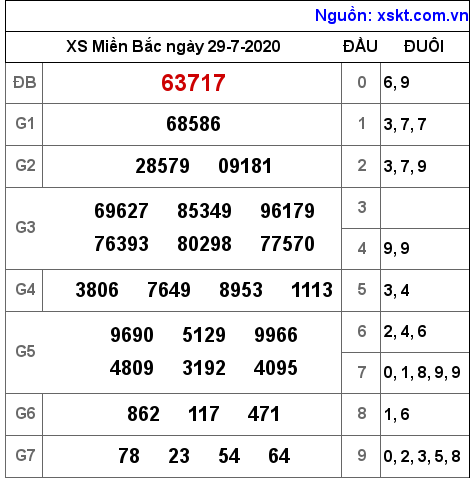 XSMB ngày 29-7-2020 XSMB ngày 29-7-2020