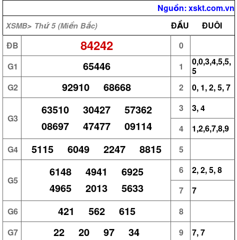 XSMB ngày 29-8-2024 XSMB ngày 29-8-2024