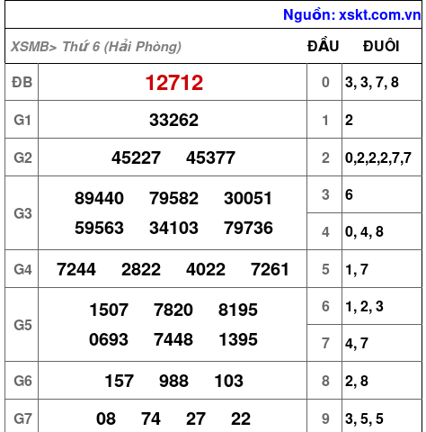 XSMB ngày 29-8-2025