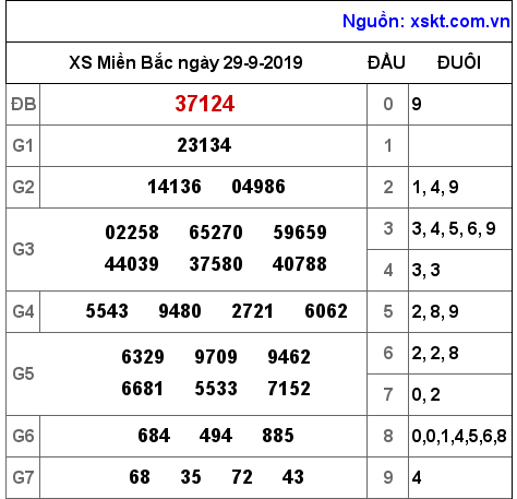 XSMB ngày 29-9-2019 XSMB ngày 29-9-2019