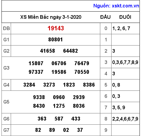 XSMB ngày 3-1-2020 XSMB ngày 3-1-2020