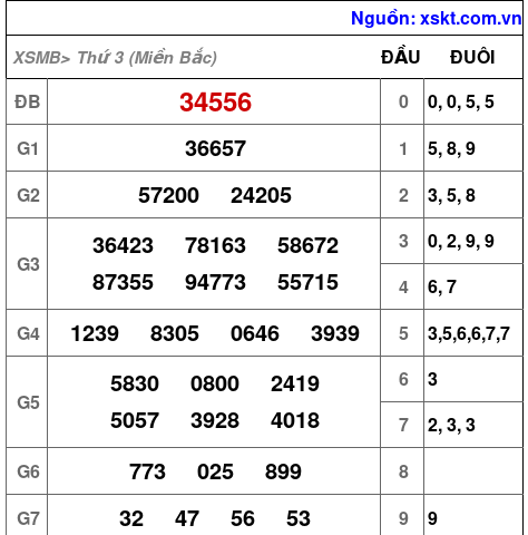 XSMB ngày 3-10-2023 XSMB ngày 3-10-2023