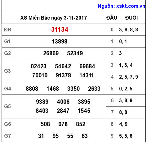 XSMB ngày 3-11-2017 XSMB ngày 3-11-2017