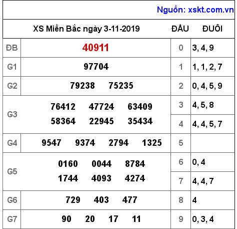 XSMB ngày 3-11-2019 XSMB ngày 3-11-2019