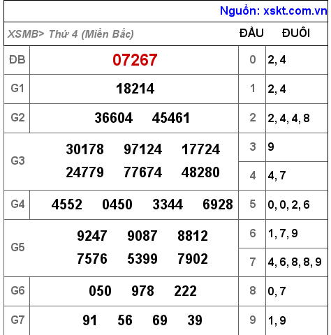 XSMB ngày 3-11-2021 XSMB ngày 3-11-2021