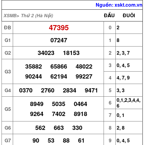 XSMB ngày 3-11-2025