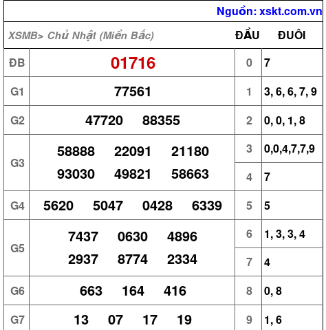 XSMB ngày 3-12-2023 XSMB ngày 3-12-2023