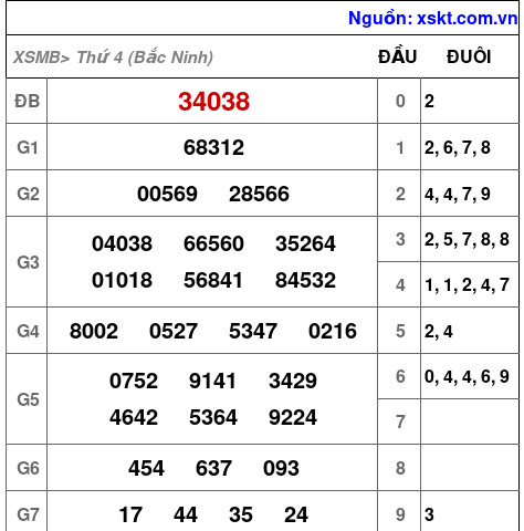 XSMB ngày 3-12-2025 XSMB ngày 3-12-2025