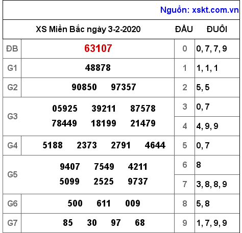 XSMB ngày 3-2-2020 XSMB ngày 3-2-2020