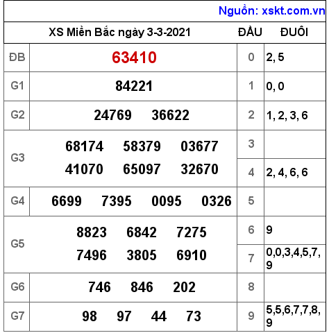 XSMB ngày 3-3-2021 XSMB ngày 3-3-2021