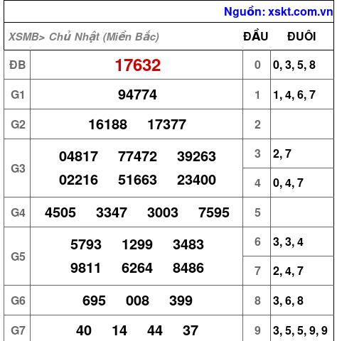 XSMB ngày 3-3-2024 XSMB ngày 3-3-2024