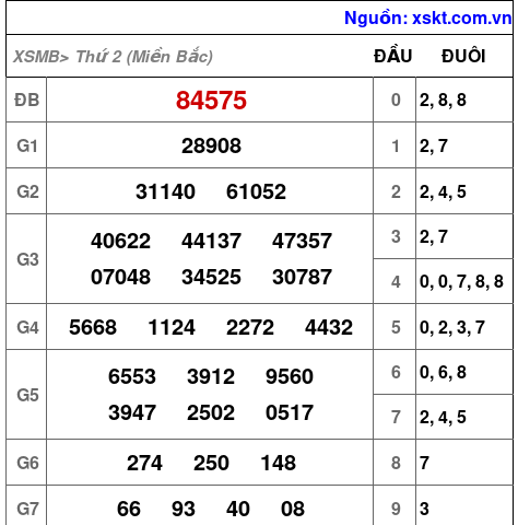 XSMB ngày 3-3-2025 XSMB ngày 3-3-2025