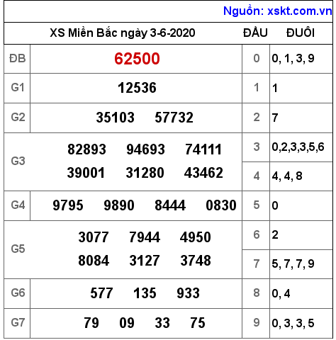 XSMB ngày 3-6-2020 XSMB ngày 3-6-2020