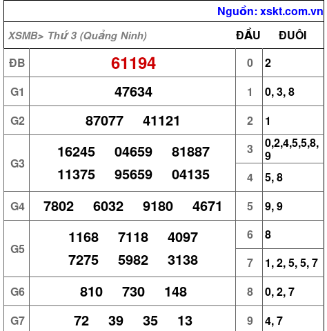 XSMB ngày 3-6-2025 XSMB ngày 3-6-2025