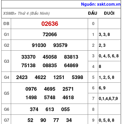 Kết quả XSMB ngày 3-6-2026