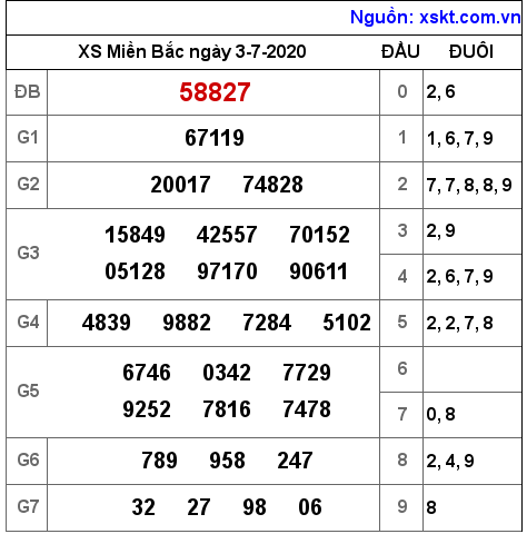 XSMB ngày 3-7-2020