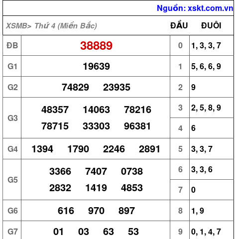 XSMB ngày 3-7-2024 XSMB ngày 3-7-2024