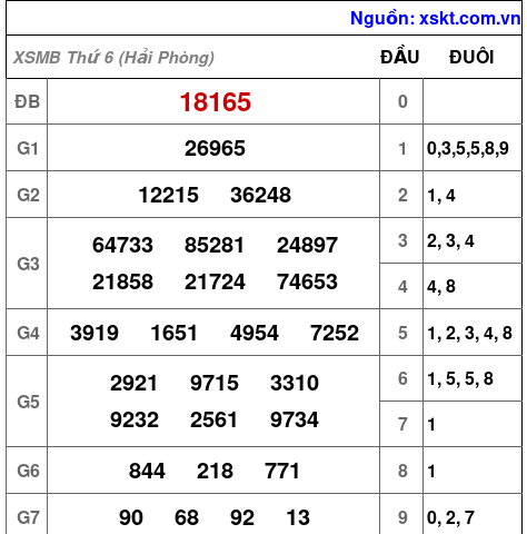 Kết quả XSMB ngày 3-7-2026