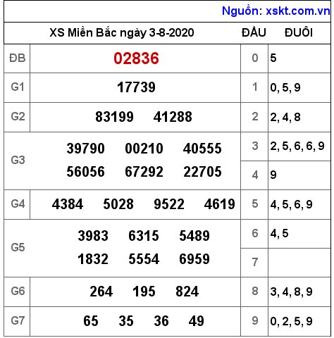 XSMB ngày 3-8-2020 XSMB ngày 3-8-2020
