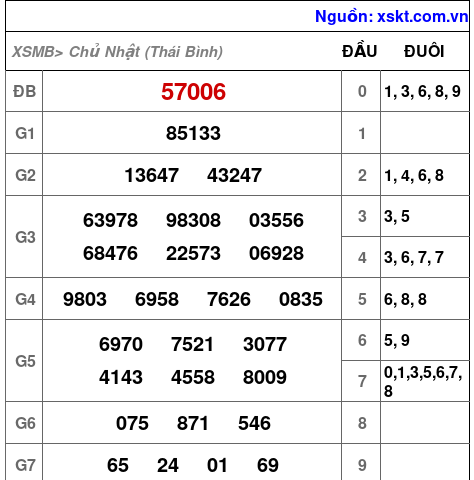 XSMB ngày 3-8-2025
