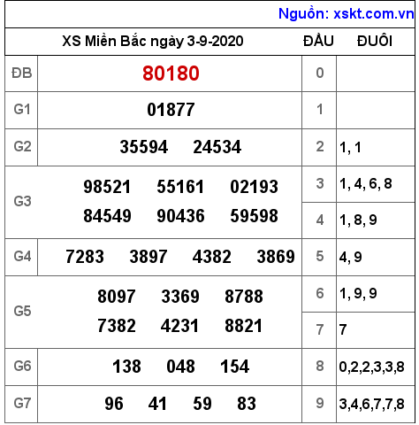 XSMB ngày 3-9-2020 XSMB ngày 3-9-2020