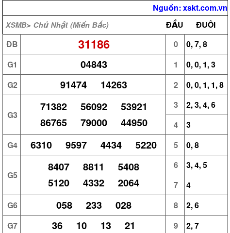 XSMB ngày 3-9-2023 XSMB ngày 3-9-2023