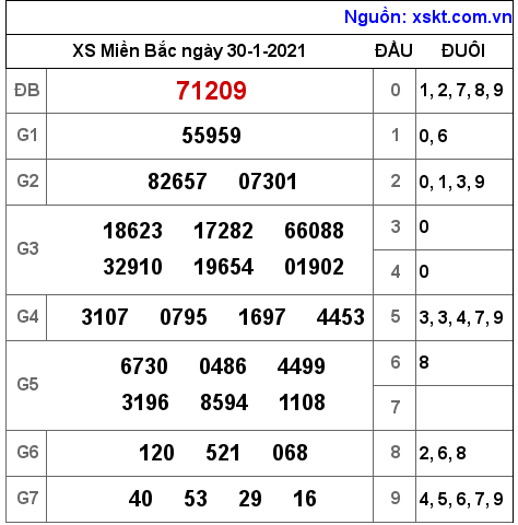 XSMB ngày 30-1-2021 XSMB ngày 30-1-2021