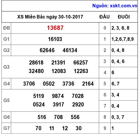 XSMB ngày 30-10-2017 XSMB ngày 30-10-2017
