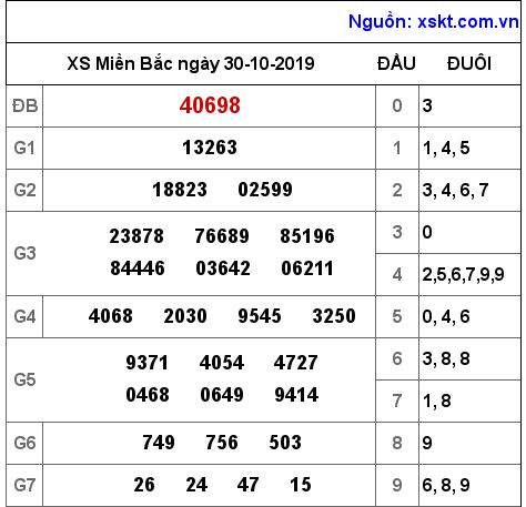 XSMB ngày 30-10-2019 XSMB ngày 30-10-2019
