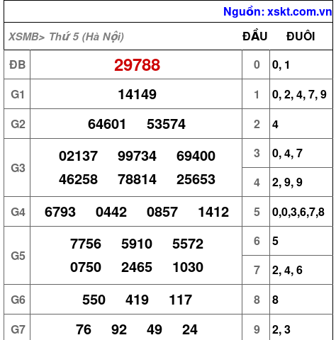 XSMB ngày 30-10-2025 XSMB ngày 30-10-2025