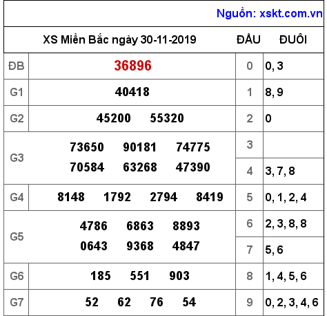 XSMB ngày 30-11-2019