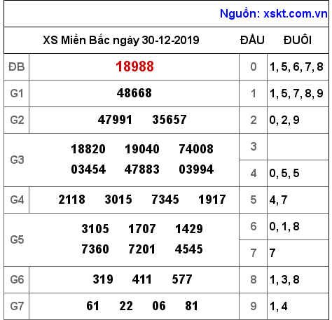 XSMB ngày 30-12-2019 XSMB ngày 30-12-2019