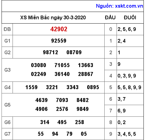 XSMB ngày 30-3-2020 XSMB ngày 30-3-2020