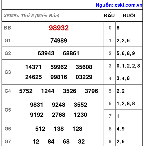 XSMB ngày 30-5-2024 XSMB ngày 30-5-2024