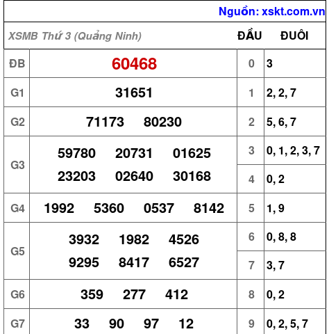XSMB ngày 30-6-2026