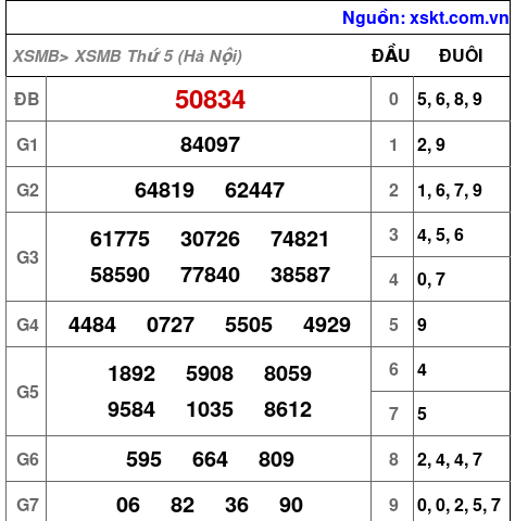 XSMB ngày 30-7-2026