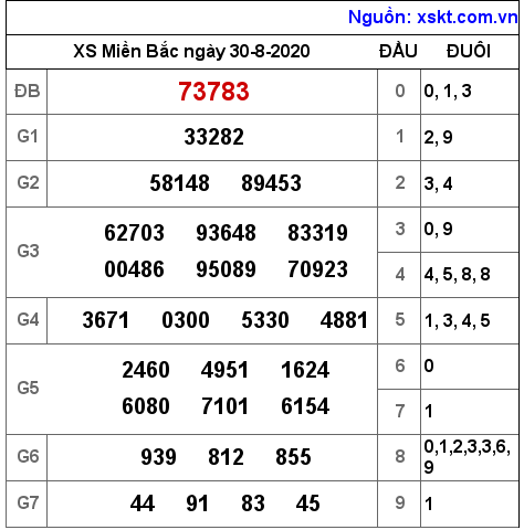 XSMB ngày 30-8-2020 XSMB ngày 30-8-2020