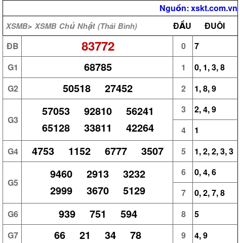 Kết quả XSMB ngày 30-8-2026