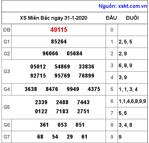 XSMB ngày 31-1-2020 XSMB ngày 31-1-2020