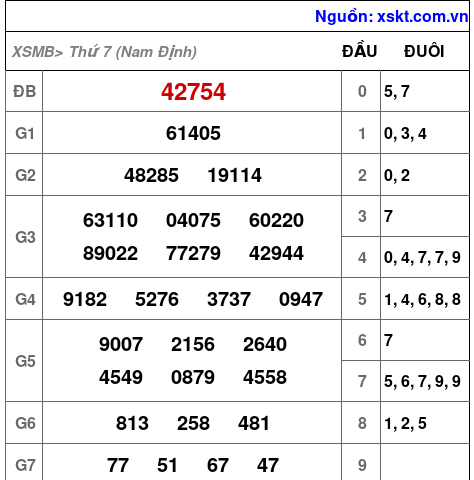 XSMB ngày 31-1-2026