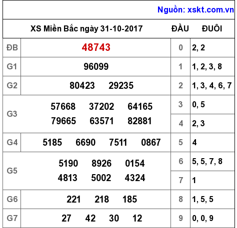 XSMB ngày 31-10-2017 XSMB ngày 31-10-2017