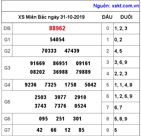 XSMB ngày 31-10-2019 XSMB ngày 31-10-2019