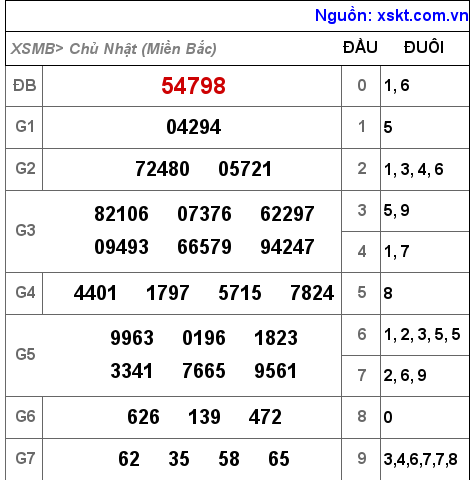 XSMB ngày 31-10-2021 XSMB ngày 31-10-2021