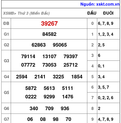 XSMB ngày 31-10-2023 XSMB ngày 31-10-2023