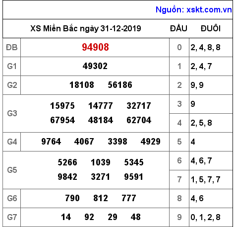 XSMB ngày 31-12-2019 XSMB ngày 31-12-2019