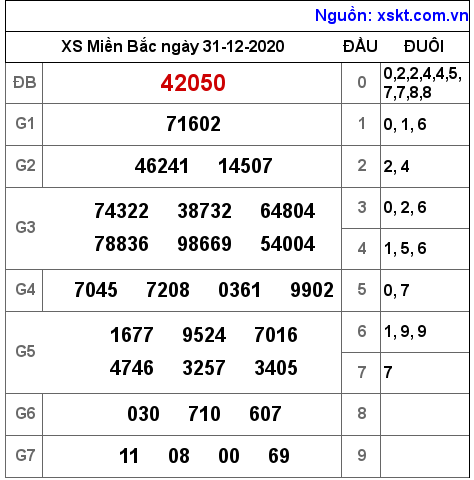XSMB ngày 31-12-2020 XSMB ngày 31-12-2020