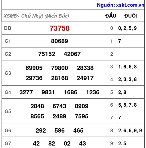 XSMB ngày 31-12-2023 XSMB ngày 31-12-2023