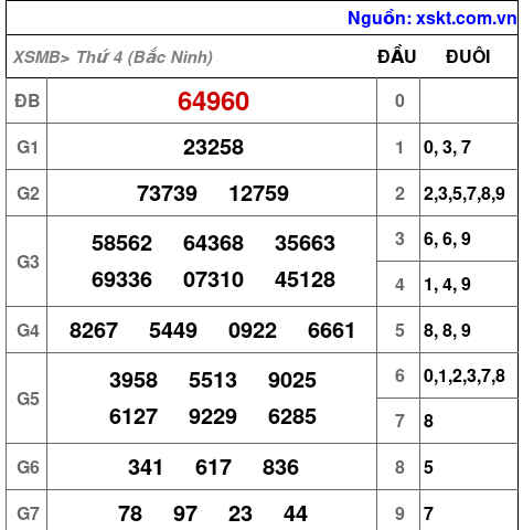 XSMB ngày 31-12-2025 XSMB ngày 31-12-2025